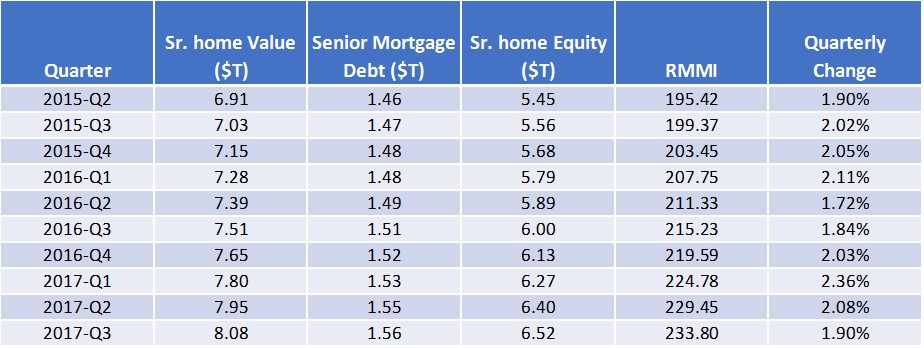 Reverse Mortgage Age Chart 2019