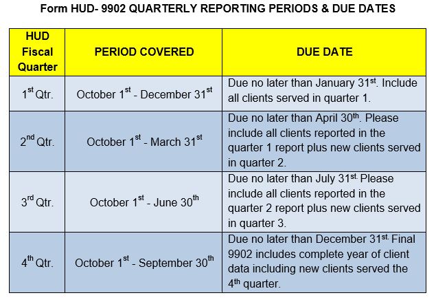 Hud Org Chart