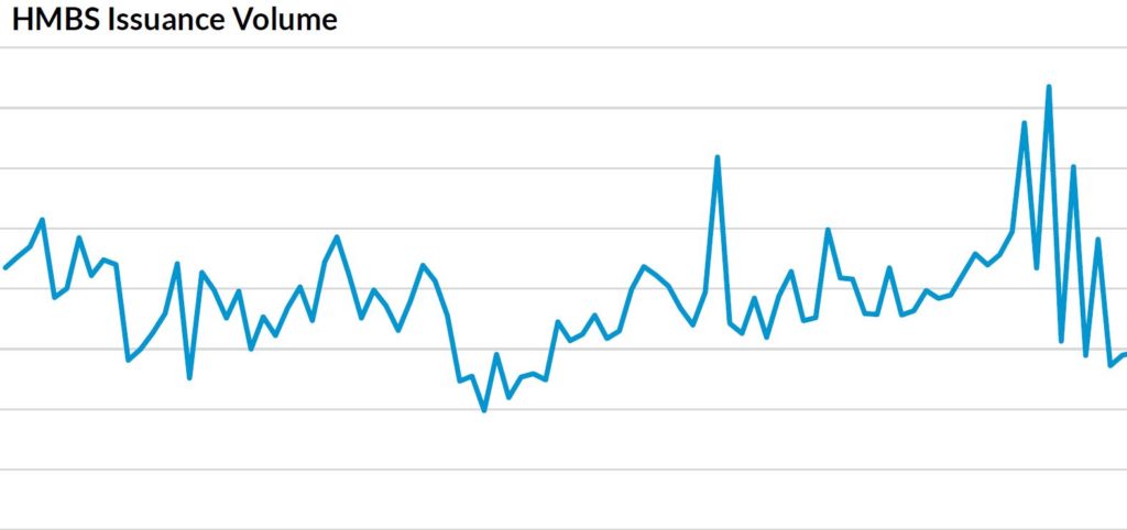 HMBS February 2021: Issuance Blizzard Ends LIBOR Era