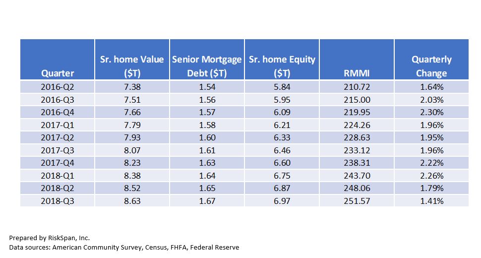 Reverse Mortgage Age Chart 2018