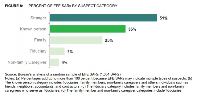 CFPB: 36 Percent of Elder Financial Scams Committed by Family and Friends