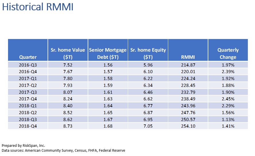 Reverse Mortgage Age Chart