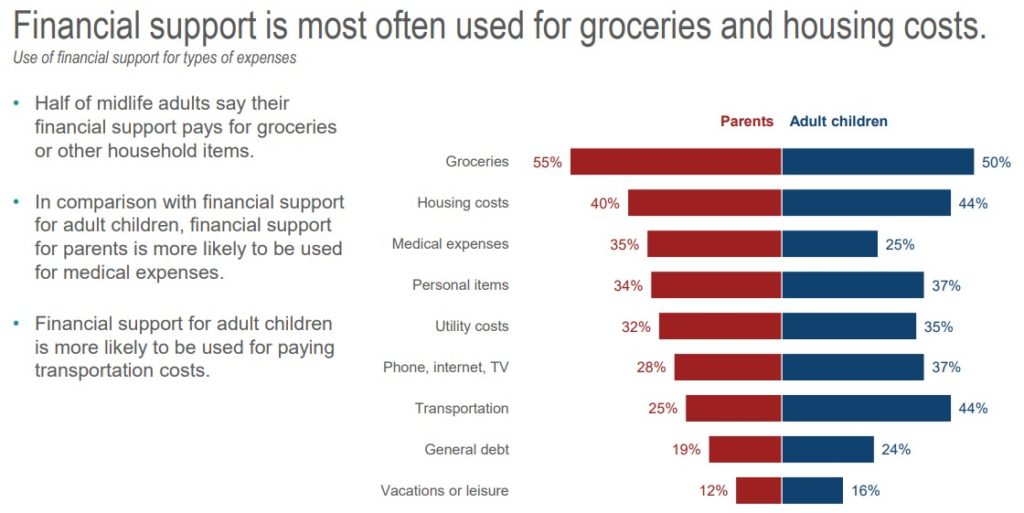 AARP Survey: 1 in 3 Adult Children Gave Money to a Parent