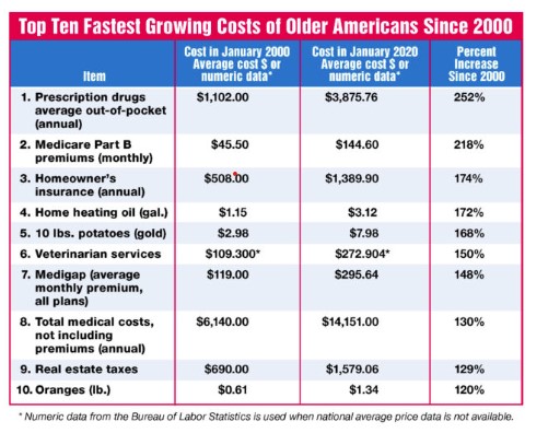 Social Security Benefits Lose 30 Percent of Buying Power Since 2000