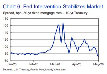 The Mortgage Market Has Caught the Virus