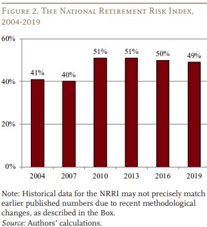 Retirement Preparedness Index Worsens Under COVID