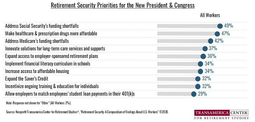 Transamerica: Pandemic Exacerbates Retirement Security
