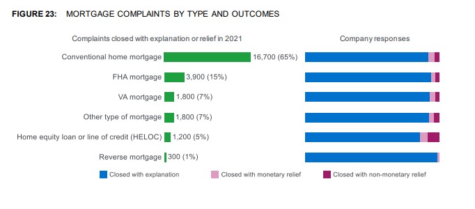 CFPB: Reverse Mortgage Complaints Less Than One Percent
