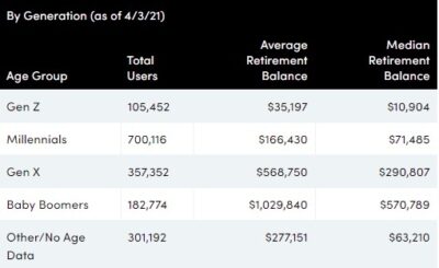 What Is the Average Retirement Savings By State?