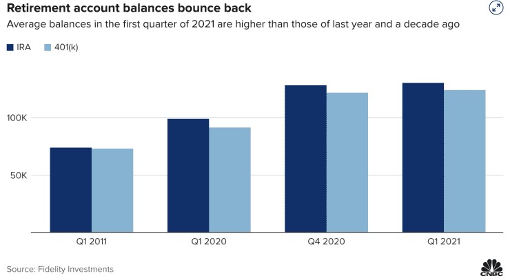 Fidelity: Number of 401(k) and IRA Millionaires Hits Record