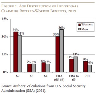 Early Claiming of Social Security Declines