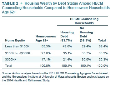 NCOA Highlights How Home Equity Can Help People Age In Place