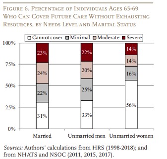 Study: One-Third of Retirees Can’t Afford LTC