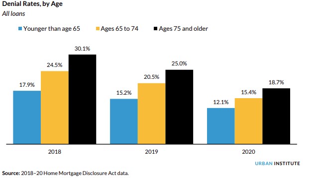 Urban Institute: Reverse Mortgages Can Help In Rising Rate Environment