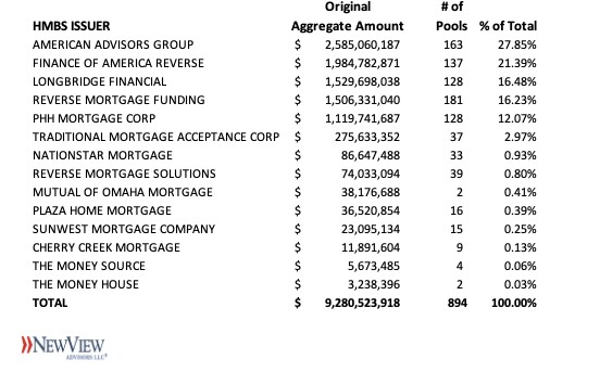 2021Q3 HMBS Issuer League Tables – Annual Volume Record in the Crosshairs