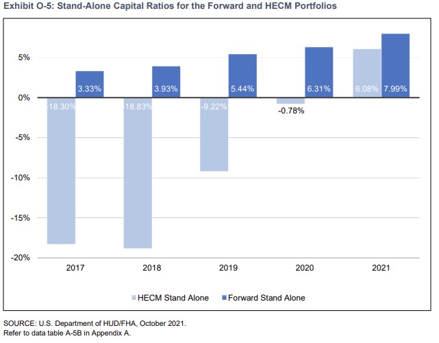 FHA Annual Report: Economic Value of HECM Portfolio Improves By $4.3B