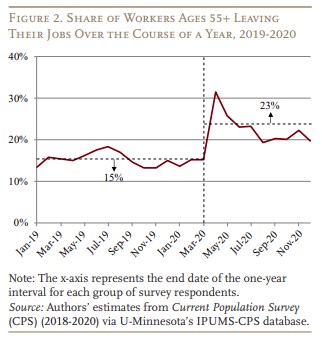 How Has COVID-19 Affected Older Workers’ Labor Force Participation?