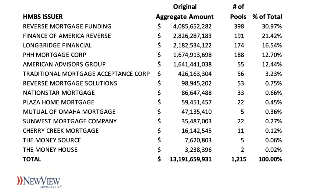 2021 Full Year HMBS Issuer League Tables – Portfolio Sale Upends the Rankings