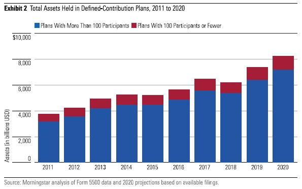 Morningstar: Retirement Plans Lost $4.61 Trillion Over Past Decade