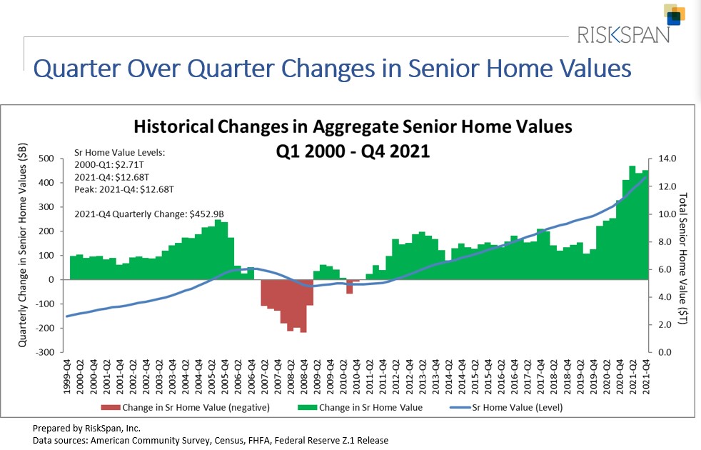 Quarter Over Quarter Changes in Senior Home Values Chart