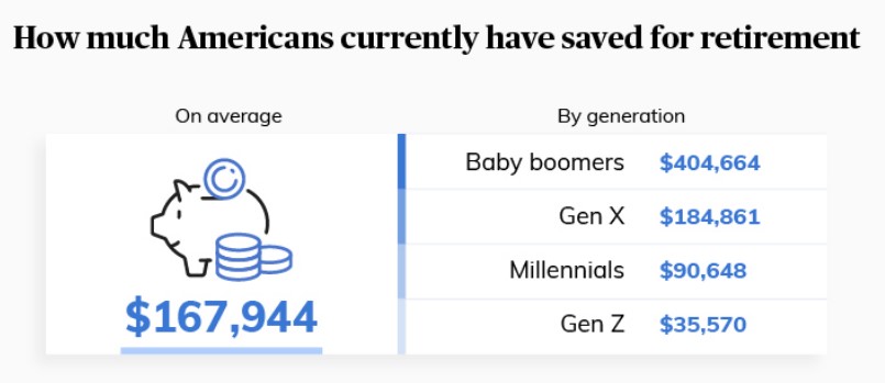 Average US Retirement Savings Is $168K, Survey Says