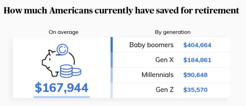 Average US Retirement Savings Is $168K, Survey Says - NRMLA