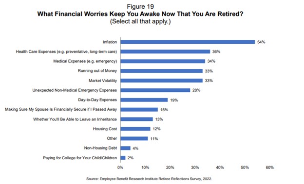 Survey: 70% of Retirees Have This Regret