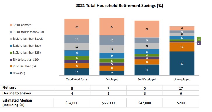 Transamerica: 39 Percent of Workers Tapped Retirement Accounts During COVID
