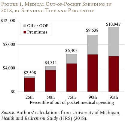 Study: Healthcare Costs Reduce Social Security Benefits By 25%