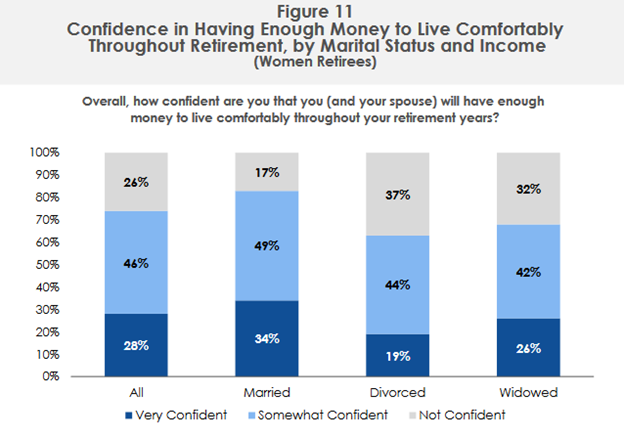 Survey: 69% Of Unmarried Women Retirees Not Confident About Retirement