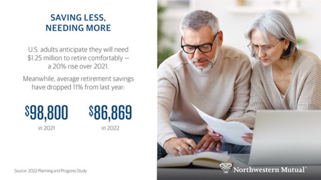 Study: Americans Need $1.25 Million to Retire Comfortably