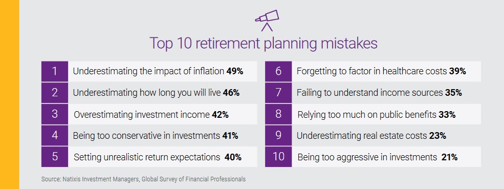 U.S. Drops to 18th Place in Global Retirement Rankings