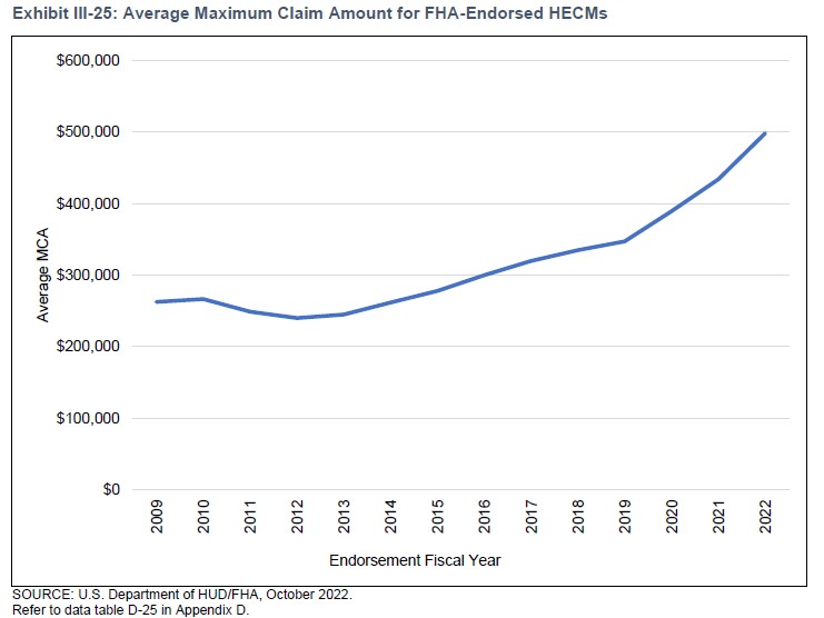 Health of HECM Program Improves in FY2022