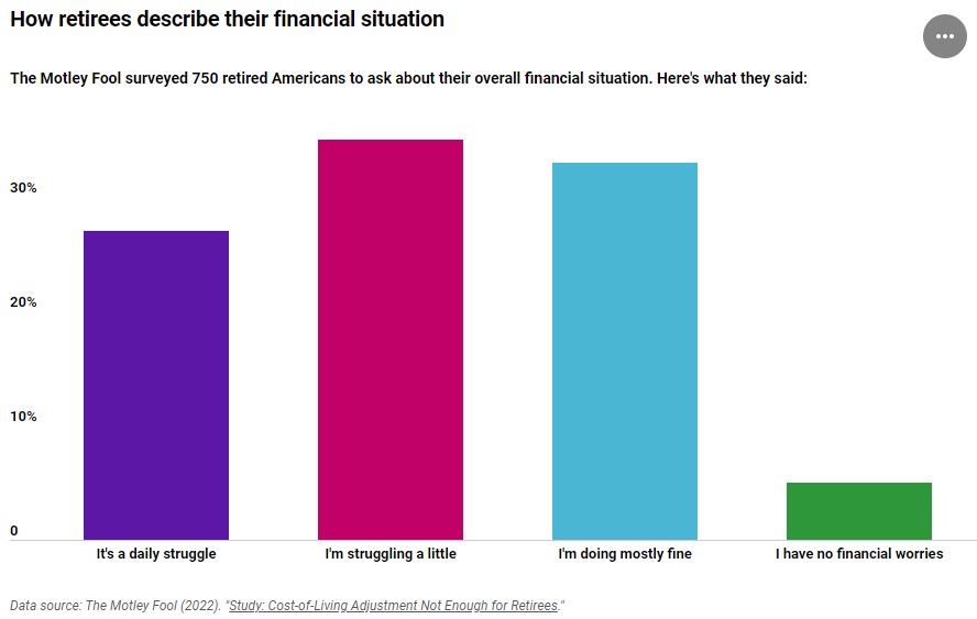 Survey: Cost-of-Living Adjustment Not Enough for Many Retirees