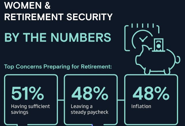 Goldman Sachs: Competing Priorities Hinder Retirement Saving For Women