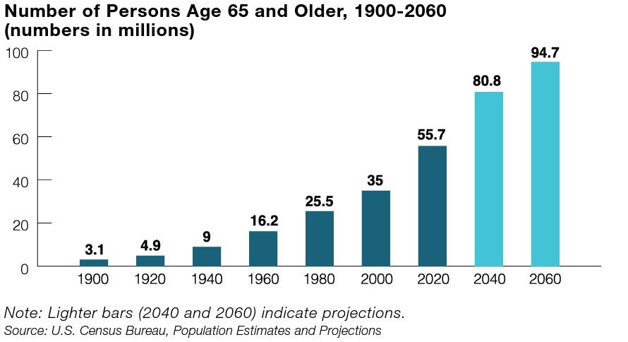 Government Releases Annual Profile of Older Americans
