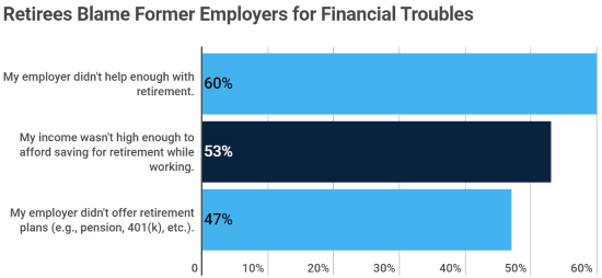 Survey: Retirees Lost Ten Percent of Their Savings in 2022