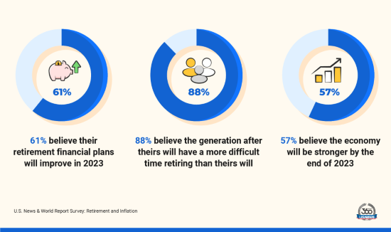 Key Findings From U.S. News and World Report Retirement Survey