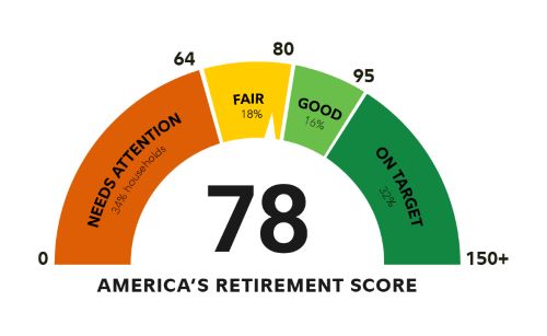 ‘America’s Retirement Score’ Drops to 78