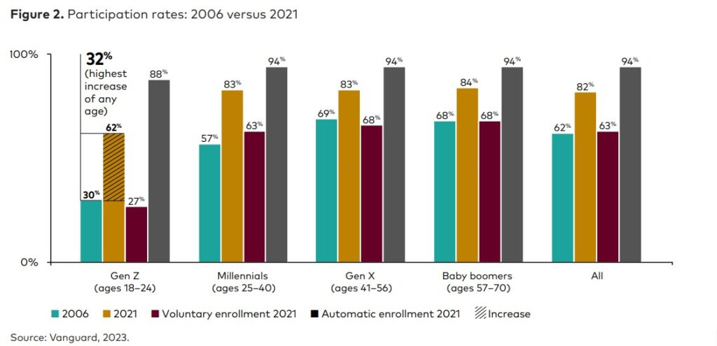 Vanguard Measures Generational Changes in 401(k) Behaviors