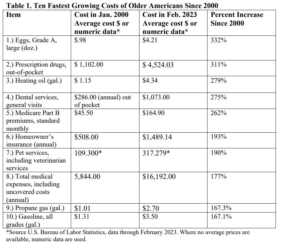 Social Security Benefits Lose 36 Percent Of Buying Power Since 2000