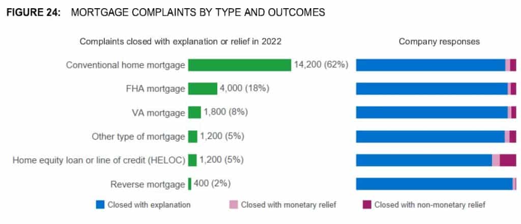 CFPB: Reverse Mortgages Represent Two Percent of Complaints