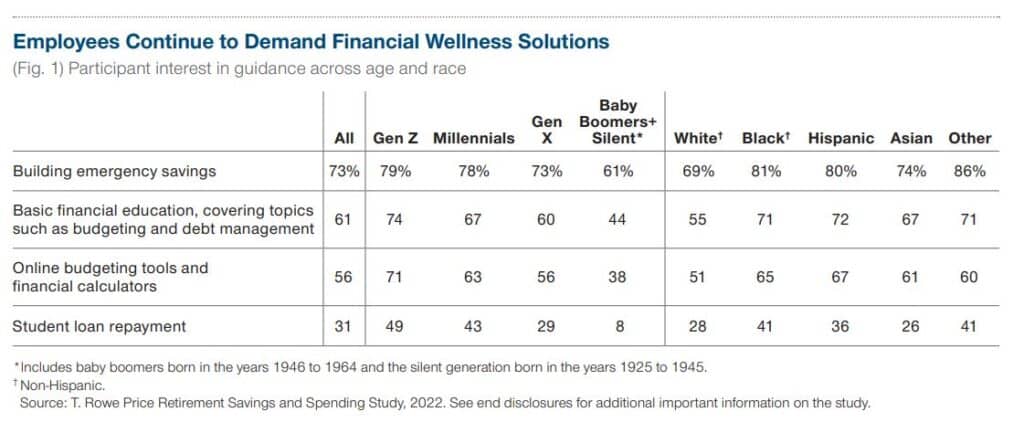 T. Rowe Price: SECURE 2.0 Could Boost Financial Wellness For Retirement Savers