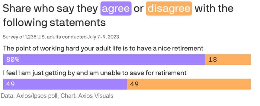 Poll: 1 in 5 Americans Don’t Think They’ll Ever Retire