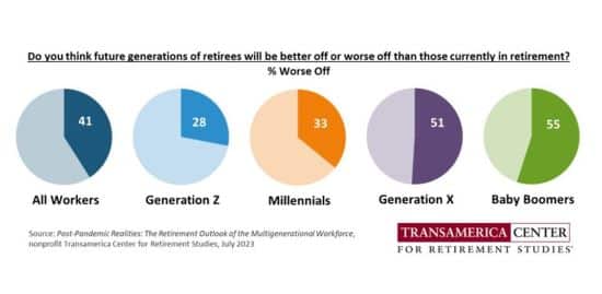 Transamerica Examines Retirement Security Across Generations