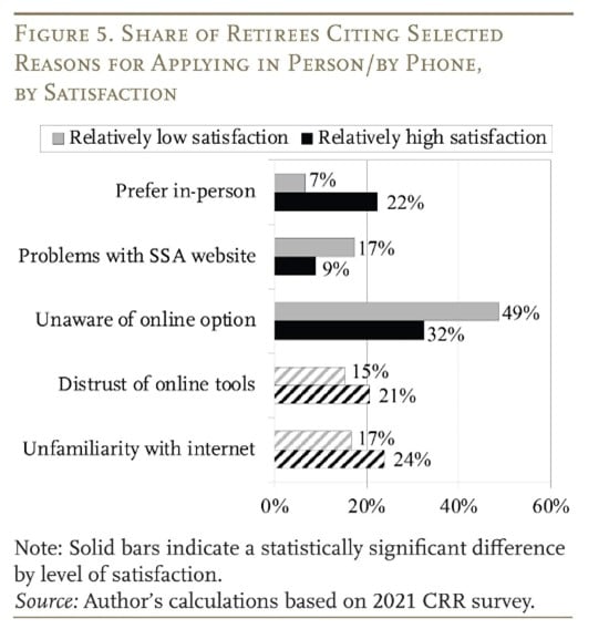 How Satisfied Are Retirees with the Social Security Claiming Process?