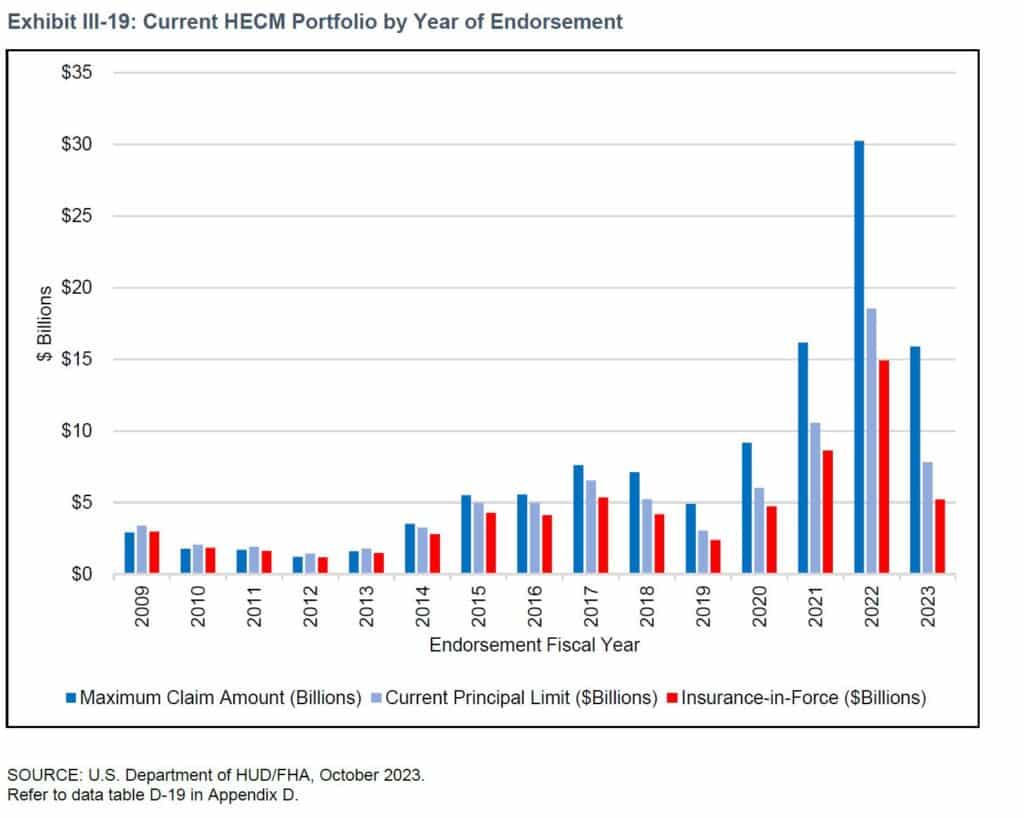 Health of HECM Program Remains Positive In FY23