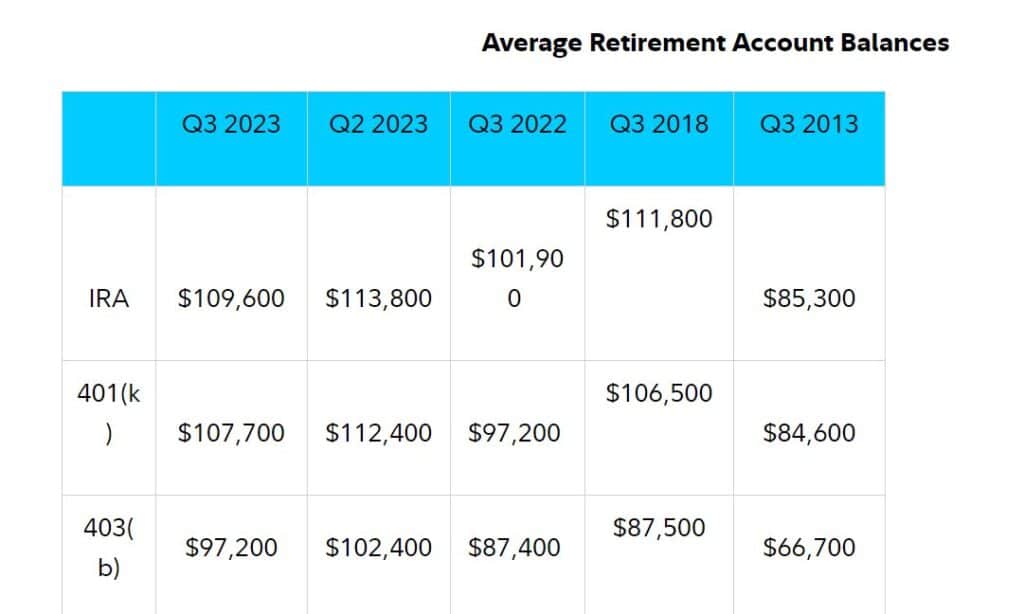 Fidelity: More Workers Taking Money From 401(k)s to Pay Bills