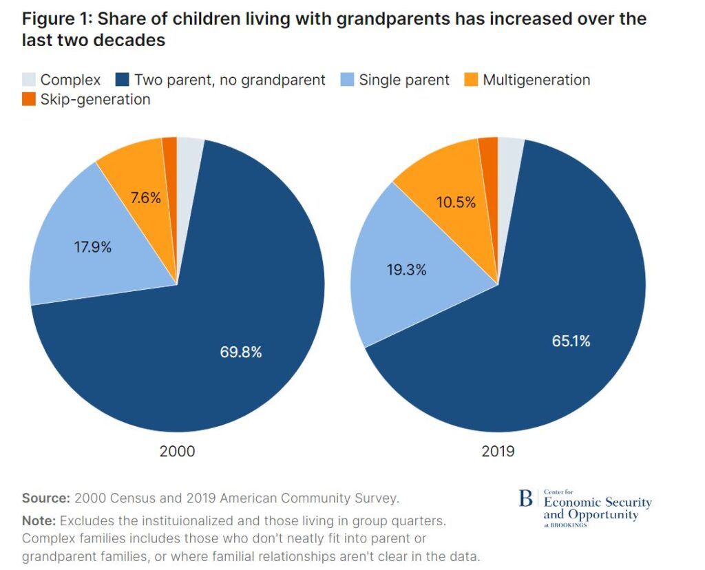 More Kids Living with Their Grandparents