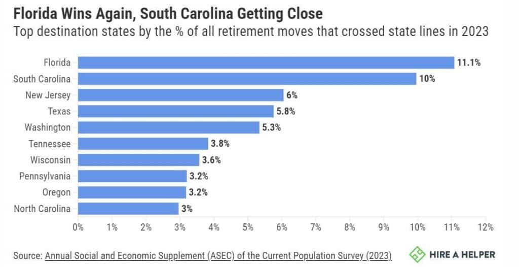 Seniors Flocked to These States in 2023